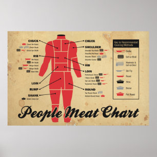 Poster diagramme de viande de personnes
