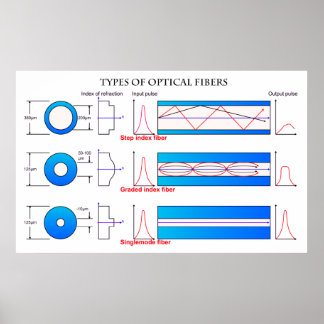Poster Diagramme des différents types de fibres optiques