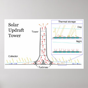 Poster Diagramme du Plante d'énergie solaire de la tour s