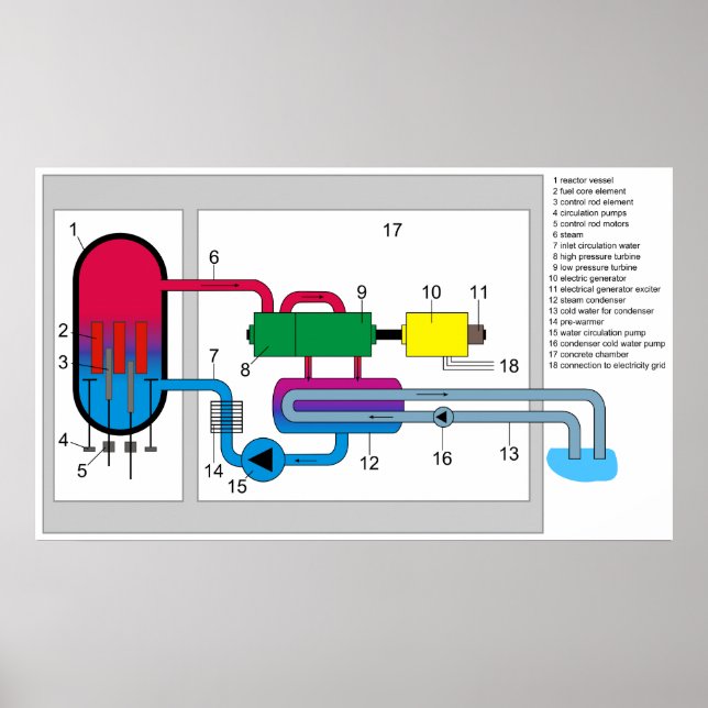 Poster Diagramme du système de réacteur à eau bouillante (Devant)