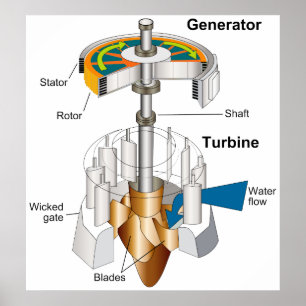 Poster Diagramme d'un générateur de moteur rotatif à turb
