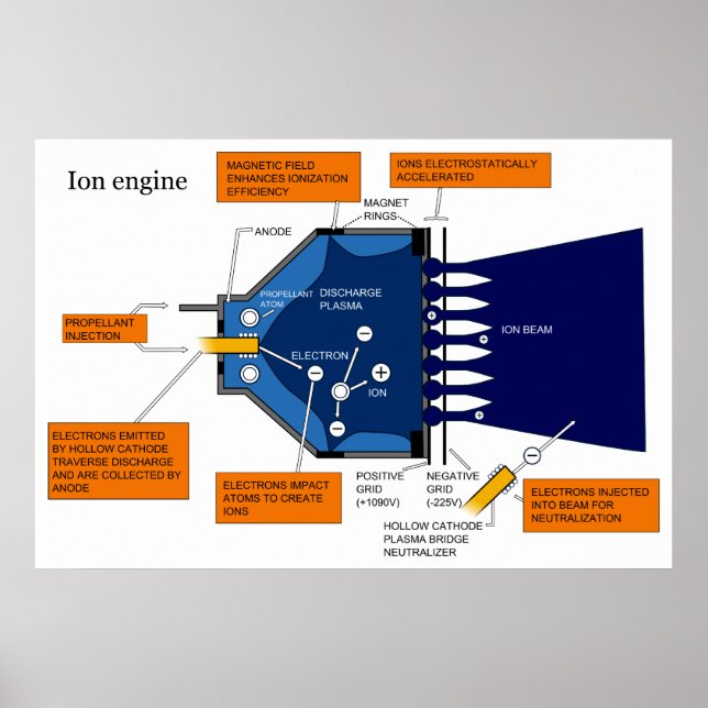 Poster Diagramme d'un moteur à propulsion ionique (Devant)