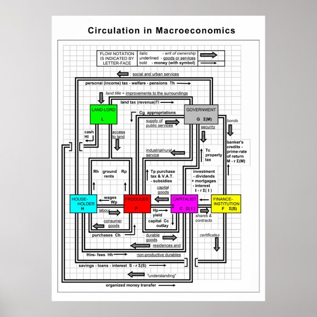 Poster Diagramme d'un système macroéconomique fonctionnel (Devant)