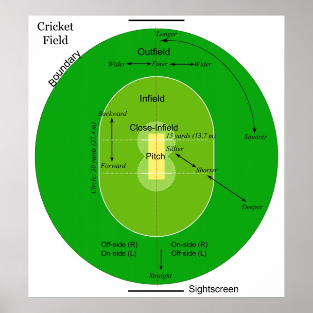 Poster Diagramme d'un terrain de cricket en forme d'ovale (Devant)