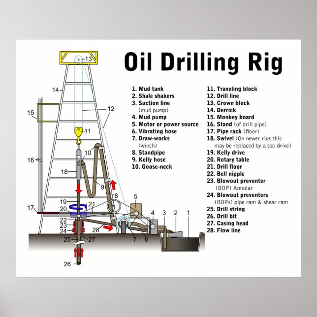 Poster Diagramme d'une tour de forage pétrolier (Devant)