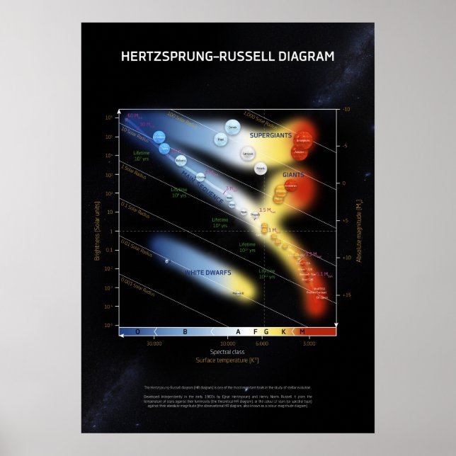 Poster Diagramme Hertzsprung-Russell ⛔ qualité QG (Devant)