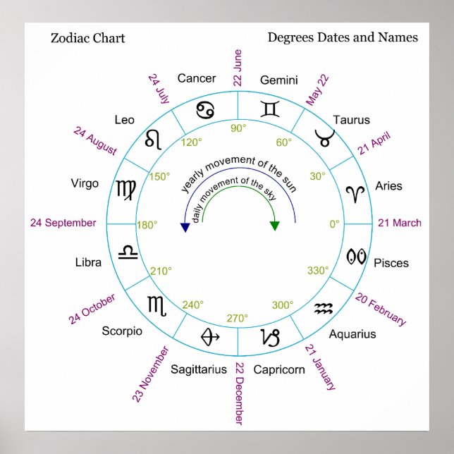 Poster Diagramme zodiaque avec degrés Dates et noms (Devant)