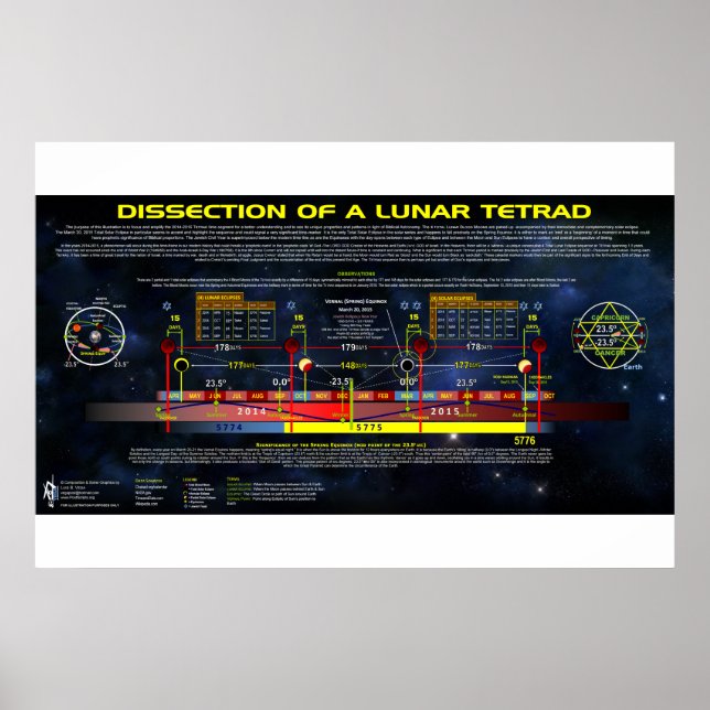 Poster Dissection d'un Tétrad lunaire (Devant)