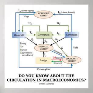 Poster Do You Know About Circulation In Macroeconomics?