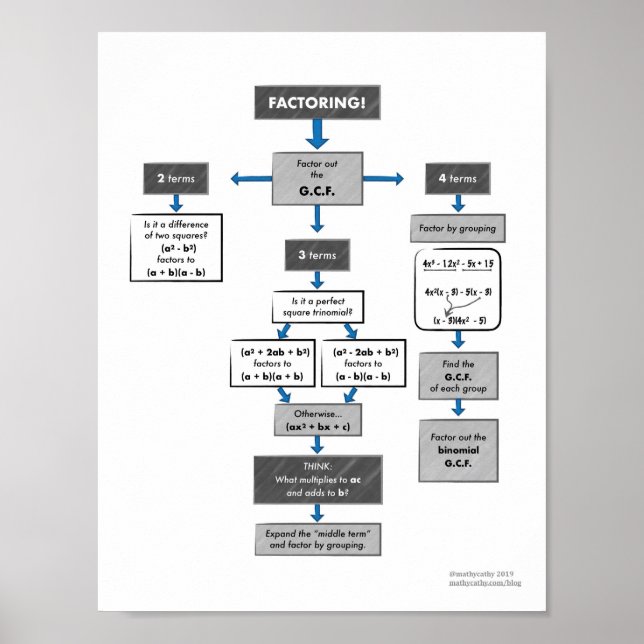 Poster du diagramme de flux de factorisation pour  (Devant)