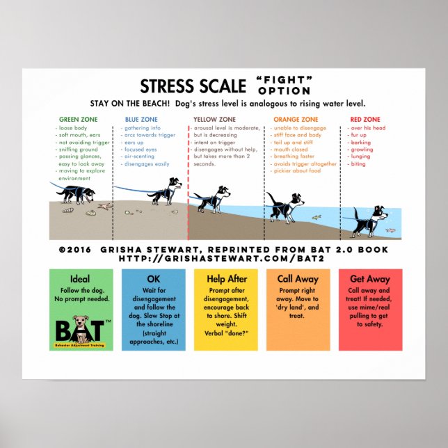 Poster Échelle de stress de chien - Écart de peur - Analo (Devant)