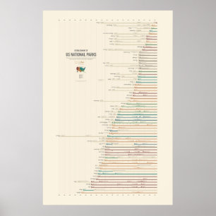 Poster Établissement des parcs nationaux américains