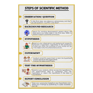Poster Étapes de la méthode scientifique