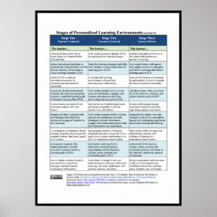 Poster Étapes des environnements d'apprentissage personna
