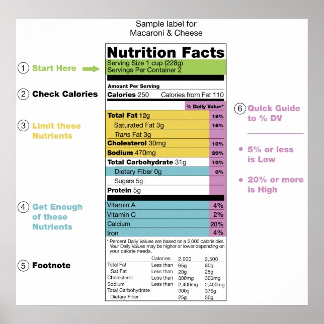 Poster États-Unis Nutritional Fact Étiquette Detail Chart (Devant)