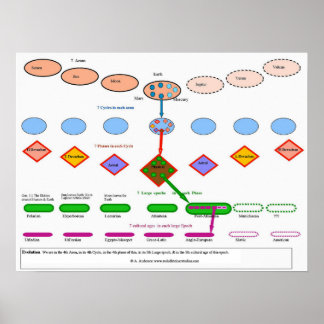 Poster Évolution cosmique en anthroposophie
