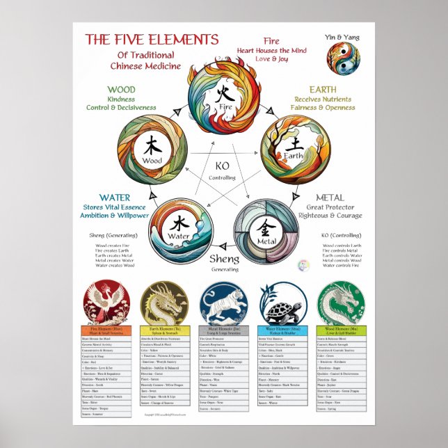 Poster Five Elements Characteristics Cosmology (Devant)