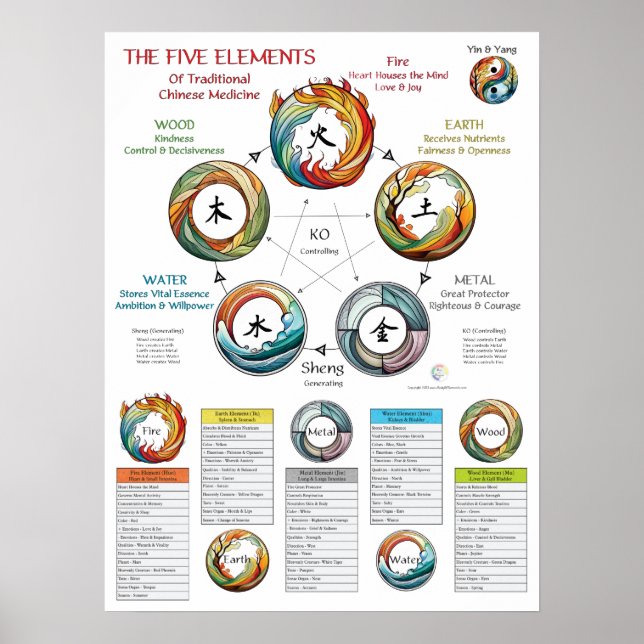 Poster Five Elements Characteristics TCM (Devant)