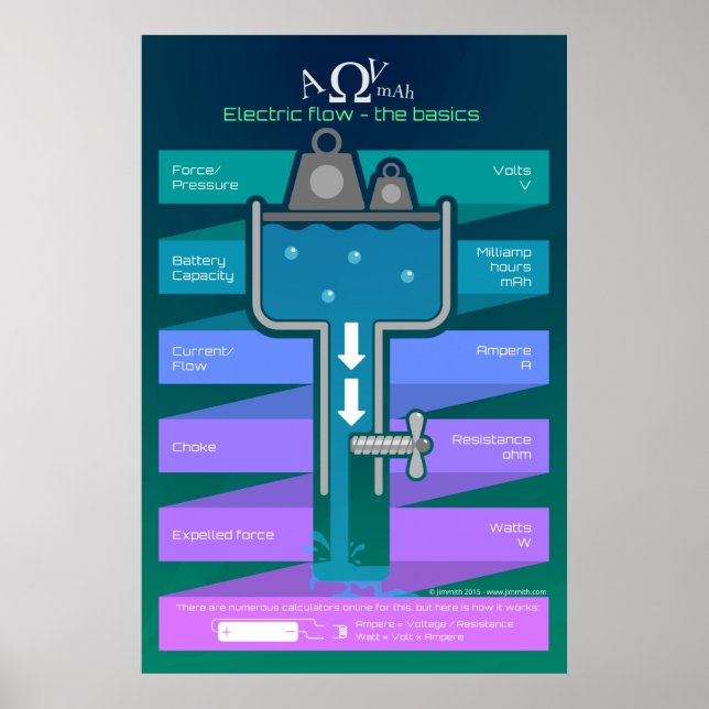 Poster Flux électrique - Les bases (Devant)