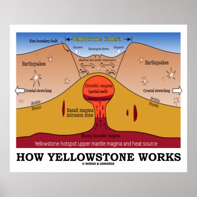 Poster Fonctionnement de Yellowstone (géologie Supervolca (Devant)