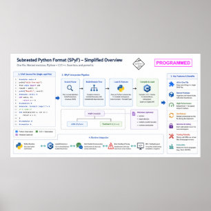 Poster Format Python sous-emboîté