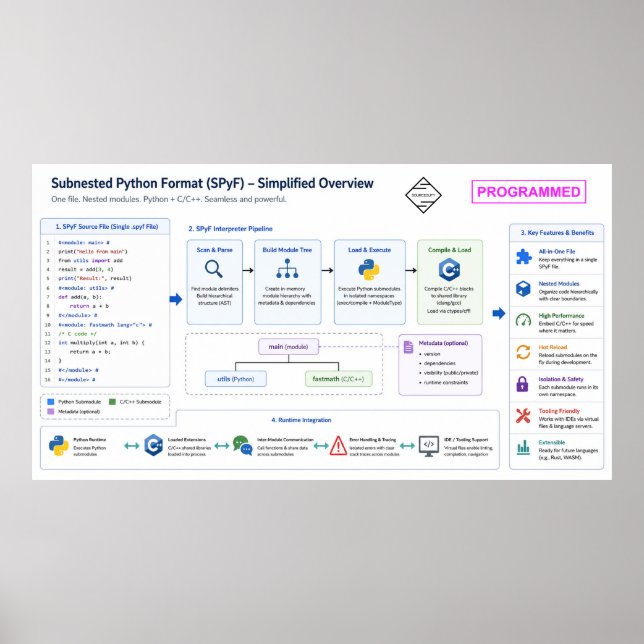Poster Format Python sous-emboîté (Devant)