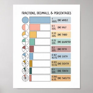 Poster Fractions, Décimales, Pourcentages Éducation Enfan