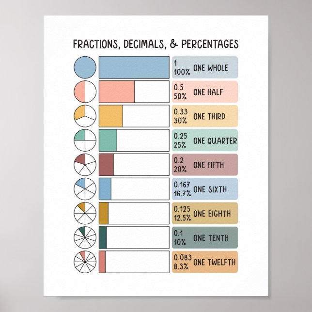 Poster Fractions, décimales, pourcentages Enfants Éducati (Devant)