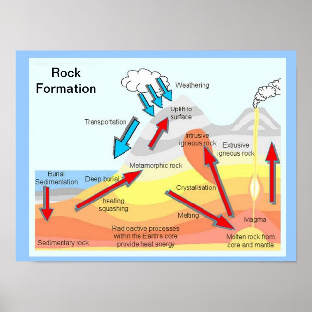 Poster Géographie, Science, Formation rocheuse (Devant)