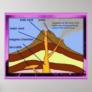 Poster Géographie Volcan, diagramme