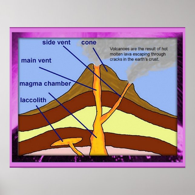 Poster Géographie Volcan, diagramme (Devant)