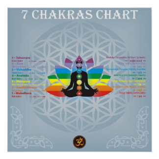Poster Graphique de 7 chakras