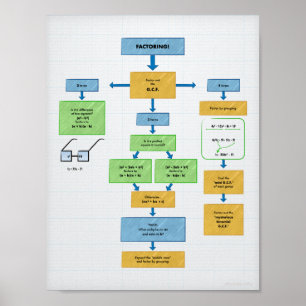 Poster Graphique de flux de factorisation pour algèbre