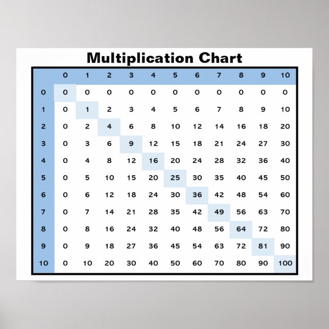 Poster Graphique de multiplication (Devant)