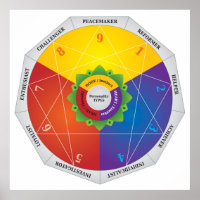 Graphique des types de personnalité Enneagram - Co