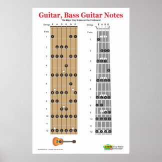 Poster Guitare et basse Guitare Fretboard Practice