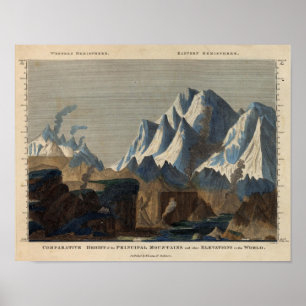 Poster Hauteur comparée des montagnes principales