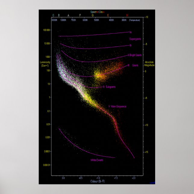 Poster Hertzsprung Russell HR diagramme de DRH étoiles (Devant)