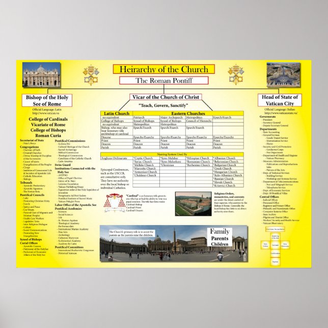 Poster Hiérarchie de l'Église catholique (Devant)