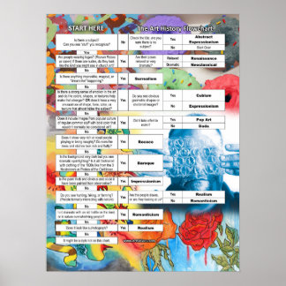 Poster Histoire de l'art simplifiée Organigramme 13 Major