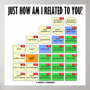 Poster "How Am I Related To You" ? (Généalogie)