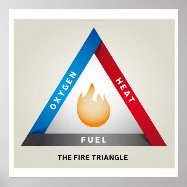 Poster Illustration du triangle d'incendie Modèle de réac (Devant)