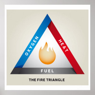 Poster Illustration du triangle d'incendie Modèle de réac