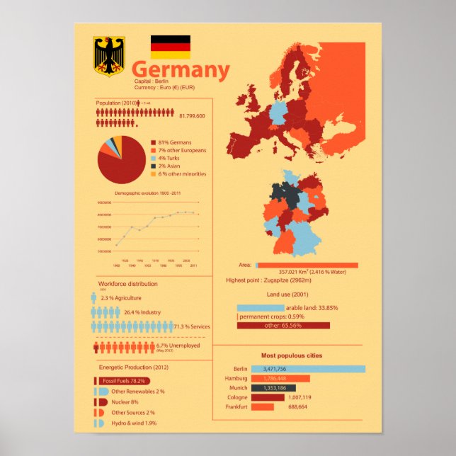 Poster Infographie Allemagne (Devant)