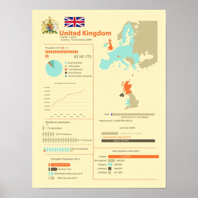 Poster Infographie du Royaume-Uni (Devant)
