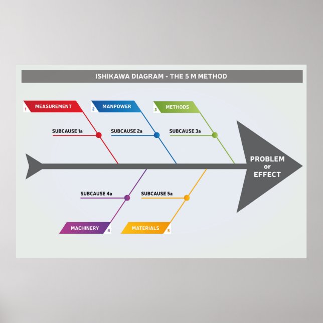 Poster Ishikawa Diagramme 5 M, méthode (Devant)