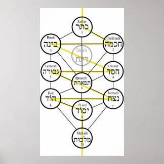 Poster Kabbalistic Tree of life hebrew sephiroth 