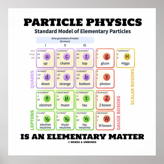 Poster La Physique Des Particules Est Un Modèle Élémentai (Devant)