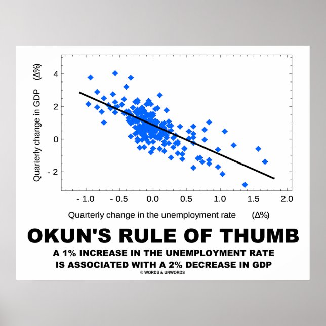 Poster La règle de base d'Okun (économie de régression li (Devant)