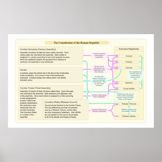 Poster La structure constitutionnelle de la République ro (Devant)
